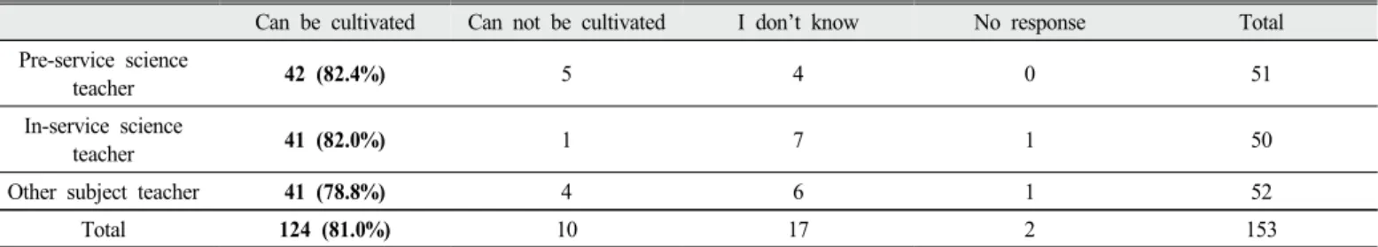 Table 6. The ratio of participants who answered that wisdom can be cultivated through school education