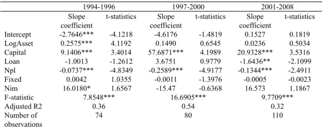 Table 6. Fixed-effect panel regression results (Sub-sample periods)     1994-1996  1997-2000  2001-2008   Slope  coefficient  t-statistics Slope coefficient t-statistics Slope coefficient  t-statistics  Intercept  -2.7646***  -4.1218 -4.6176 -1.4819  0.152