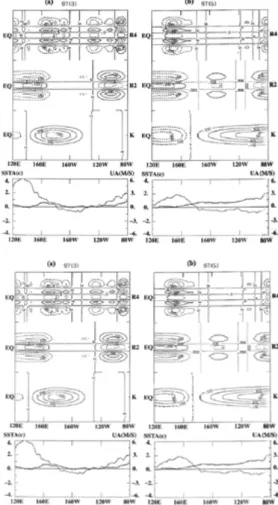 Figure 11. The temporal and spatial distributions of the equatorial oceanic Kelvin wave and Rossby waves responding to the zonal wind stress anomalies near the sea surface of the equatorial Pacific (upper part) and the observed SST anomalies in the equator