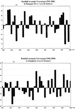 Figure 1. Interannual variations of the summer monsoon rainfall anomalies (percen-tage) in the Yangtze Rivera and Huaihe River valley (a) and North China (b) from 1961-2000, analyzed using the dataset of daily precipitation at 598 observational stations in