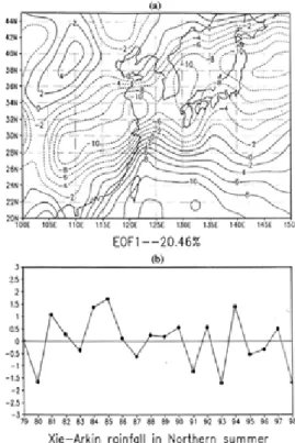 Figure 2. Spatial distributions (a) and corresponding time-coefficient series (b) of the first component of EOF analysis (EOF1) of the summer rainfall in China, analyzed using the dataset of monthly precipitation at 160 observational stations in China from