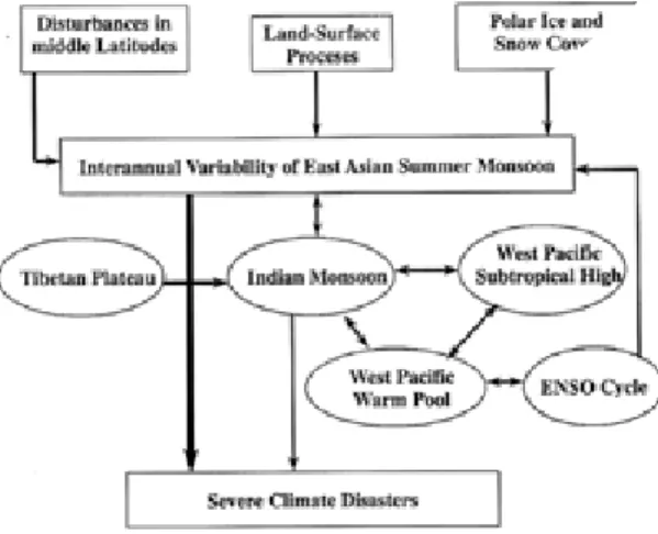Figure 4. Schematic map for the components of the East Asia climate system influencing the interannual variability of the EASM.
