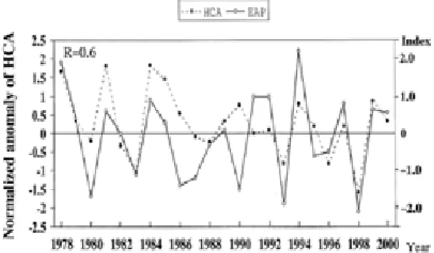 Figure 5. Interannual variations of the normalized high cloud amount around the Philippines (10-20° N, 110° -1 4 0° E) (dashed line) and the EAP index (solid line).