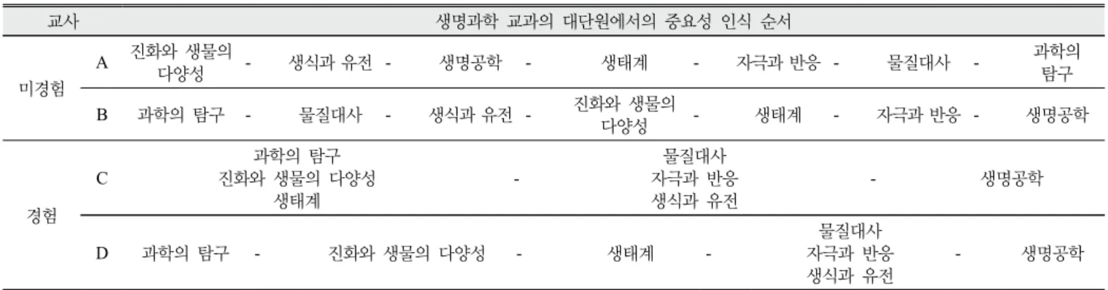 Table 12. Teachers’ perceptions about the importance orders of the seven areas of biological science