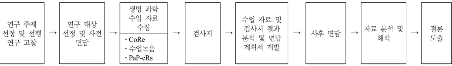 Figure 1. Research procedure