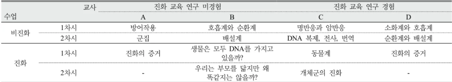 Table 2. Lesson topics in high school biological science classes taught by research subjects