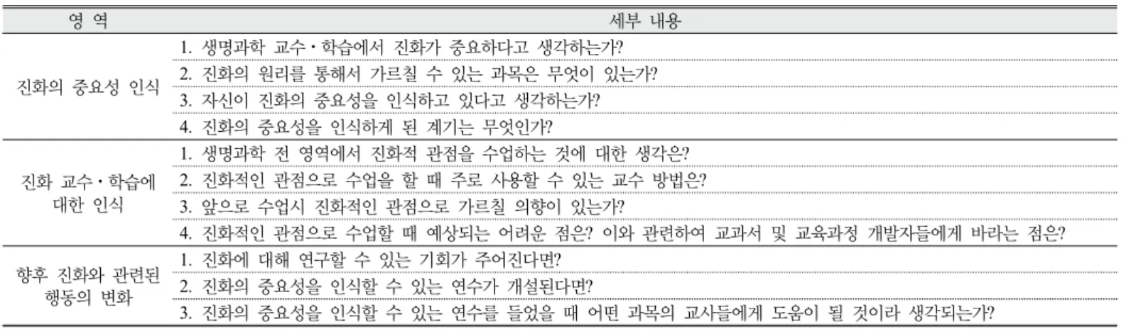 Table 6. Questions to identify ‘overall perceptions’ category for teachers without research experience of evolution education
