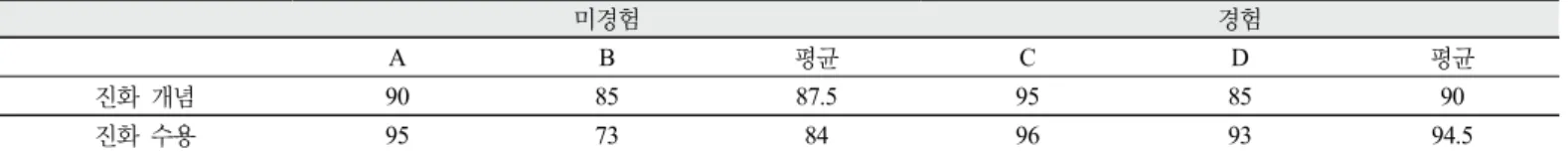 Table 9. Comparison test scores for conception and acceptances of evolution theory