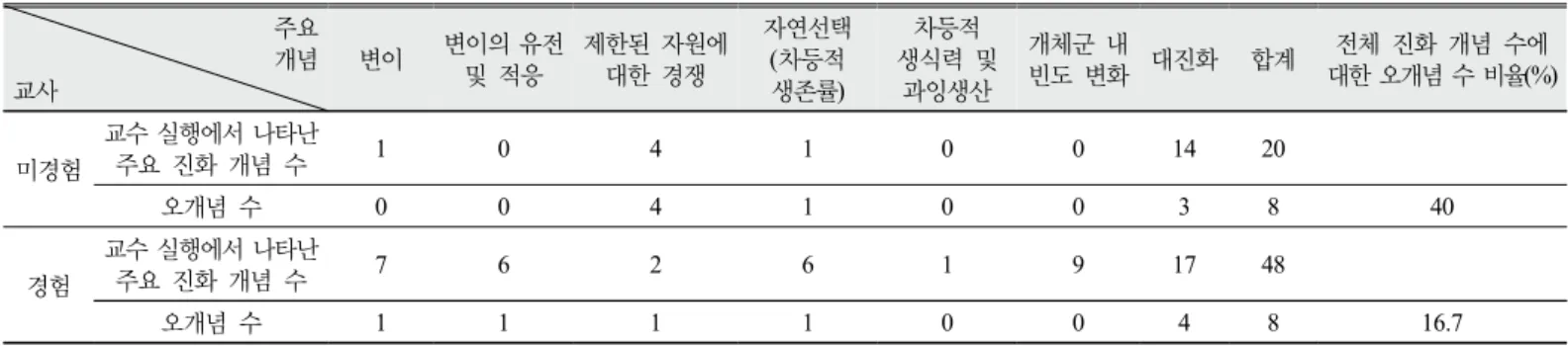 Table 10. Frequencies and percentages of core concepts and alternative conceptions of evolution used in teaching plan 