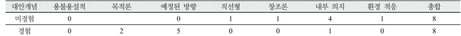 Table 11. Teachers’ alternative conception about evolution mechanism represented in biology class practices