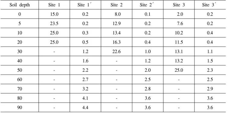 Table  1.  Average  of  soil  hardness  of  survey  sites  about  soil  depth  (kg/cm 2 ).