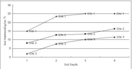 Figure  2.  Changes  of  soil  hardness  using  cone  penetrometer  on  the  roads  (1;  0cm,  2;  5cm,  3;  10cm,  4;  20cm).30cm에서는 평균토양견밀도가 22.6kg/cm2를 나타내 등산로 초입이고 등산객의 수가 많은 거림등산로의 깊이별 평균토양견밀도보다 낮은 값을 나타내,  그만큼  토양답압의  영향이  상대적으로 적은 것으로 분석되었다