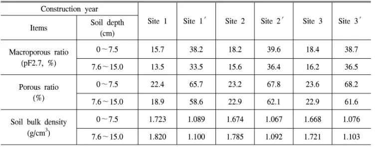 Table  2.  Changes  of  soil  physical  properties  on  the  roads.