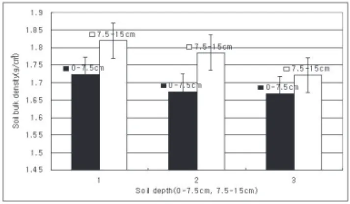 Figure  5.  Soil  bulk  density  (g/cm 3 )  by  the  soil  depth  (0-7.5cm,  7.5-15cm)  (1;  site  1,  2;  site  2,  3;  site  3)