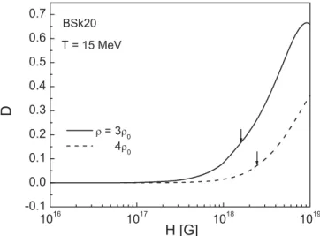 FIG. 13. Difference D in constraint ( 27 ) as a function of the magnetic field strength for BSk20 Skyrme force at temperature T = 15 MeV and densities  = 3 0 and  = 4 0 