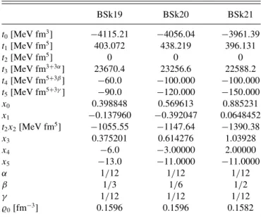 TABLE I. Parameters of BSk19–BSk21 Skyrme forces, according to Ref. [ 44 ]. The value of the nuclear saturation density  0 is shown