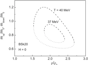 FIG. 7. Neutron spin-polarization parameter as a function of the magnetic field strength for the BSk20 Skyrme force at T = 0 and
