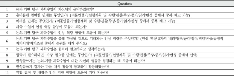 Table 4. Questionnaire for character competencies awareness