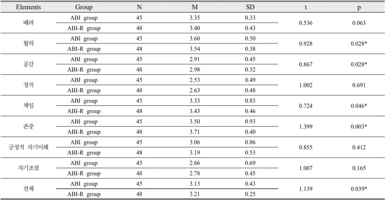 Table 6. Results of post-character competency in ABI-R group and ABI group