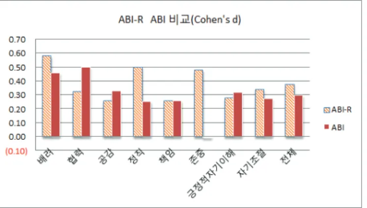 Table 7. Effect-size of role assignment in ABI-R group and ABI group