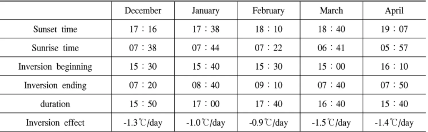 Figure  3.  Nocturnal  inversion  variation  from  December  to  April.