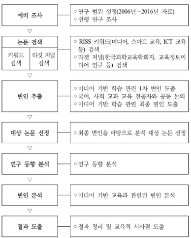 Figure 1. Research Process