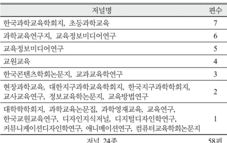 Table 1. Journals analyzed and the number of articles