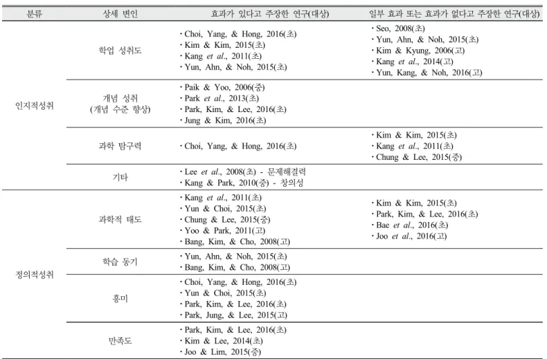 Table 3. Summary of cognitive and affective achievement research related Media-based learning