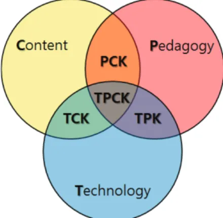 Figure 3. Pedagogical Technological Content  Knowledge(Mishra &amp; Koehler, 2006 revised)