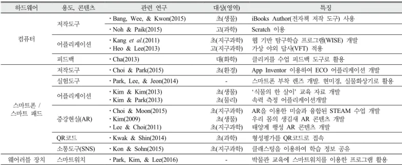 Table 4. Summary of research related to Digital Media