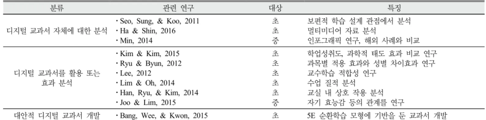 Table 5. Summary of research related to Digital Textbook