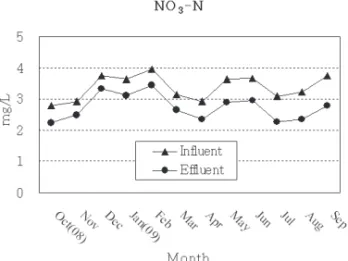 Figure  6.  Monthly  average  NO 3 -N  concentration  of  influent  and  effluent.