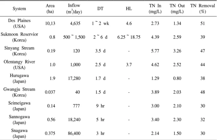 Table  1.  Removal  of  Total  Nitrogen  in  free  surface-flow  wetlands  purifying  stream  water  in  USA  and  Japan.