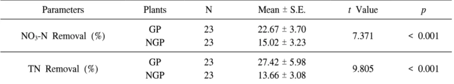 Figure  9.  Monthly  average  temperature  of  influent  and  effluent. 리율이 가장 높게 나타난 것은 미생물의 활동에  가장 적합한 수온이었음을 알 수 있다