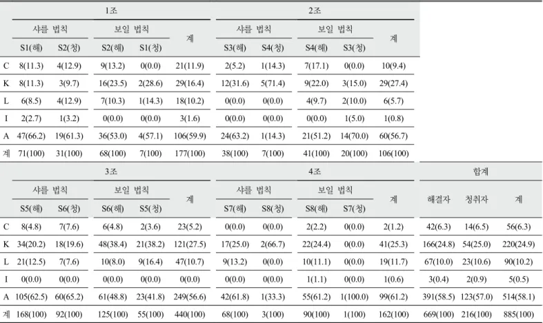 Table 2. The results for PCK components considered in the processes of making written test items using paired think aloud  problem solving