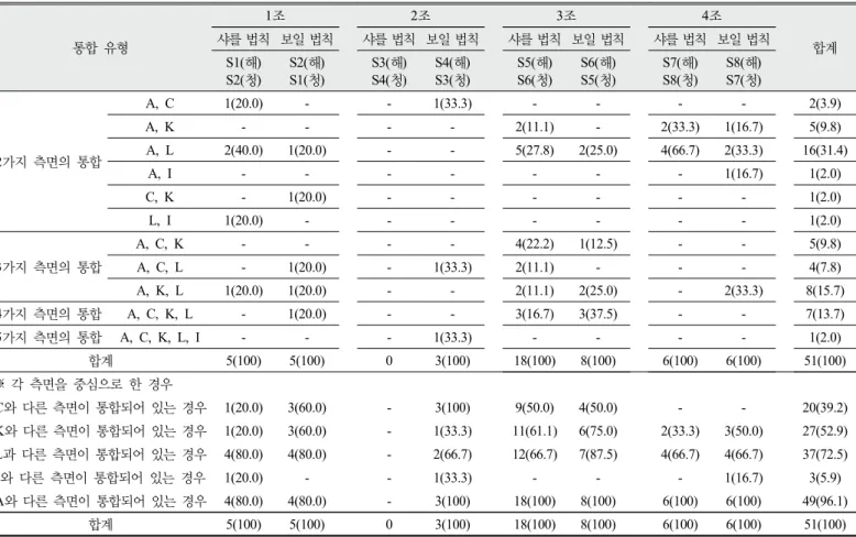 Table 3. The results for integrations among PCK components considered in the processes of making written test items using  paired think aloud problem solving