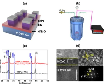 FIG. 2. P-E hysteresis characteristics of HZO-based FTJs subjected to (a) 500  C RTA and (b) 500  C HPA