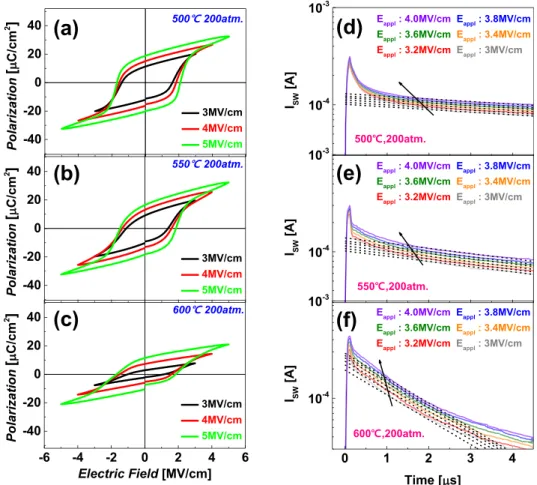 FIG. 4. (a) Switching start current as a function of the applied electric field. (b) Extracted C i values of the HZO-based FTJs at different annealing