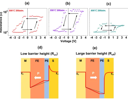 FIG. 5. (a) Resistance-voltage hystere- hystere-sis loops of HZO-based FTJs annealed at (a) 500  C, (b) 550  C, and (c) 600  C