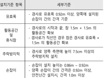 [그림  8]  Building  Standards  Guide  의  경사로  설치기준