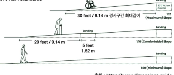 [그림  9]  ADA  Standards  의  경사로  설치기준 4.  경사로  설치기준  개선  방안 4.1  경사로  기울기  및  경사구간의  길이  개선 경사로 설치에 대한 국제기준 및 국・내외 기준의 비교・분 석  결과  다음과  같은  개선  방안을  도출할  수  있다