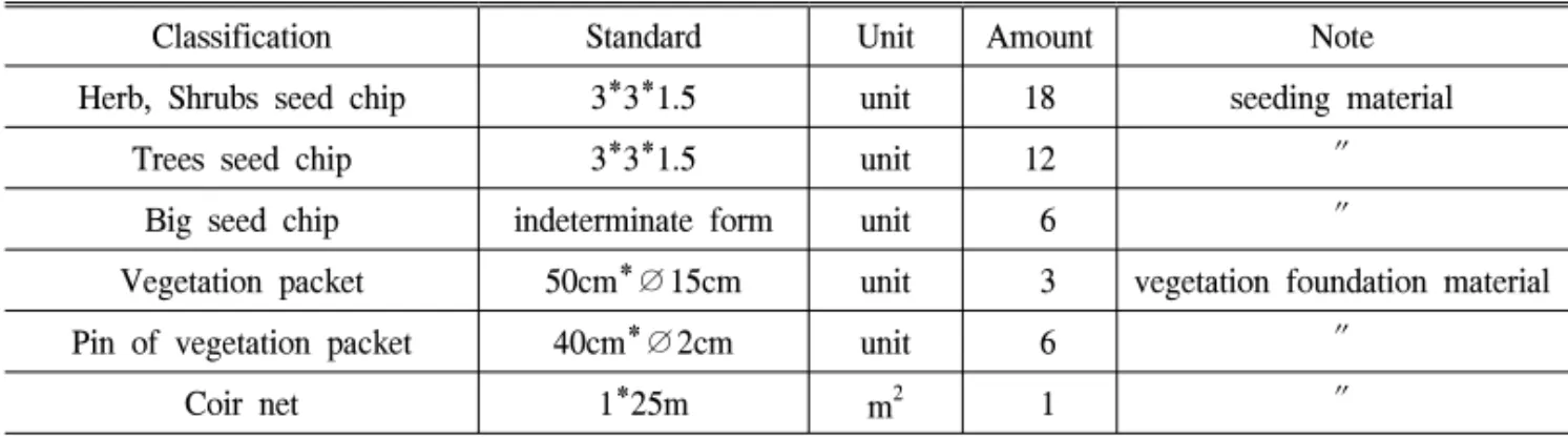 Table  1.  Materials  for  experiments  of  seed  chip  restoration  technique.