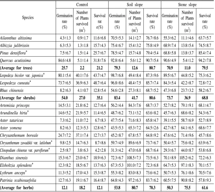 Table  2.  Germination  rate,  survival  rate,  and  numbers  of  plant  per  cube(m 2 )  of  woody  plants  and  herbaceous  plants  by  seed  chip  technique  in  soil  slope  and  stone  slope.