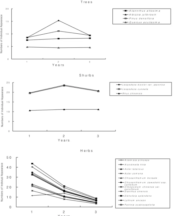 Figure  5.  Numbers  of  plant  per  cube(m 2 )  of  woody  plants  and  herbaceous  plants  by  seed  chip  technique  in  disturbed  slopes