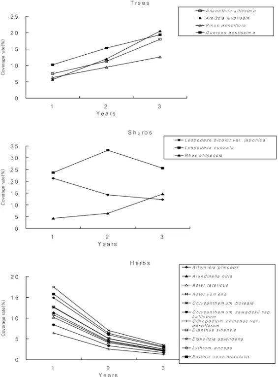 Figure  6.  Covering  rate  per  cube(m 2 )  of  woody  plants  and  herbaceous  plants  by  seed  chip  technique  in  disturbed  slopes
