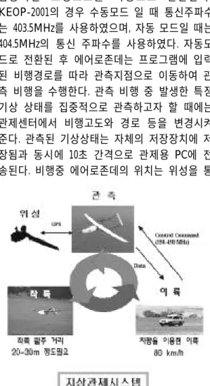 Fig. 1. Observational principles of Aerosonde