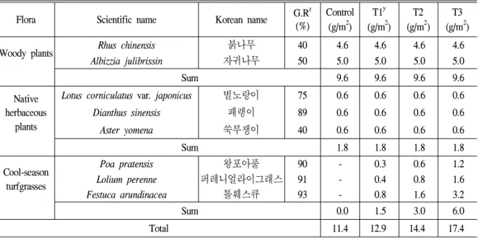 Table 1. Plant germination rate and seeding amount of each plot used in this experiment.