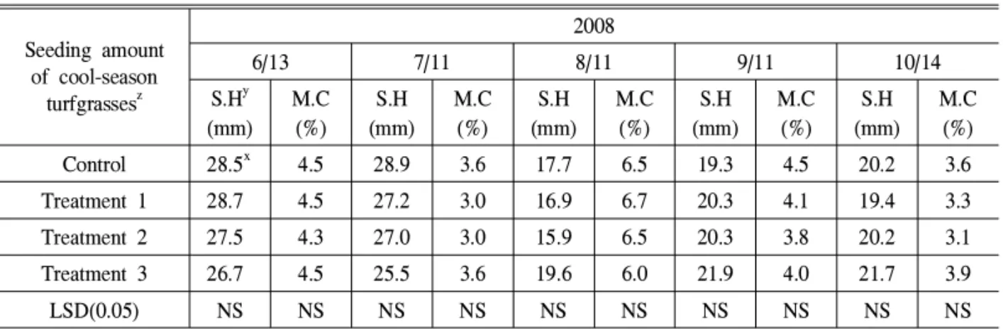 Table 2. Soil hardness (mm) and Moisture content (%) affected by different seeding amount of cool-season turfgrasses