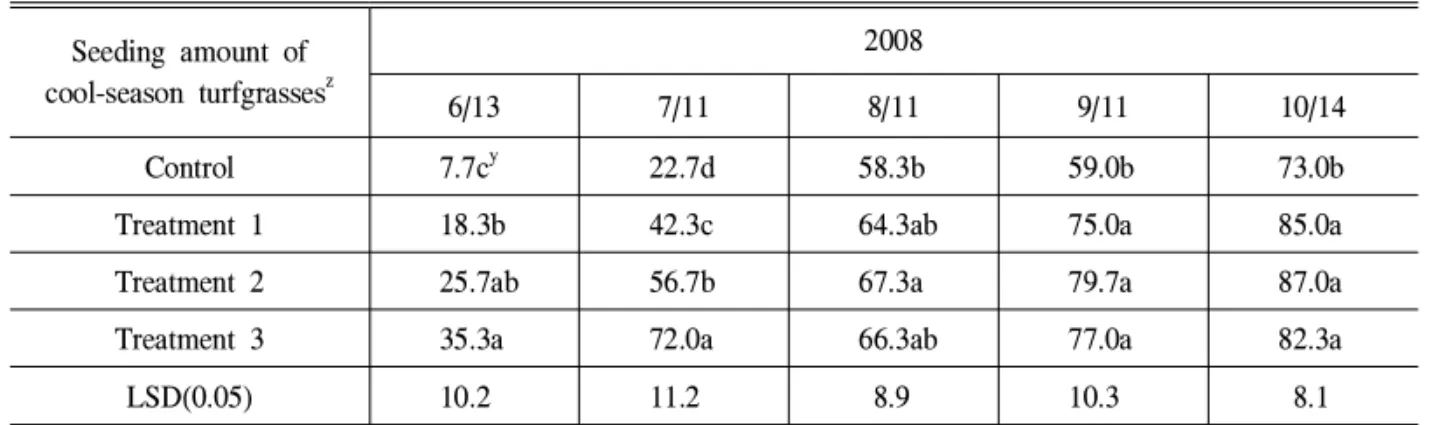 Table 3. Vegetation coverage rate affected by different seeding amount of cool-season turfgrasses.