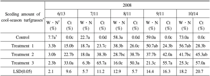 Table 4. Woody plants, native herbaceous plants and cool-season turfgrasses coverage rate affected by different seeding amount of cool-season turfgrasses.